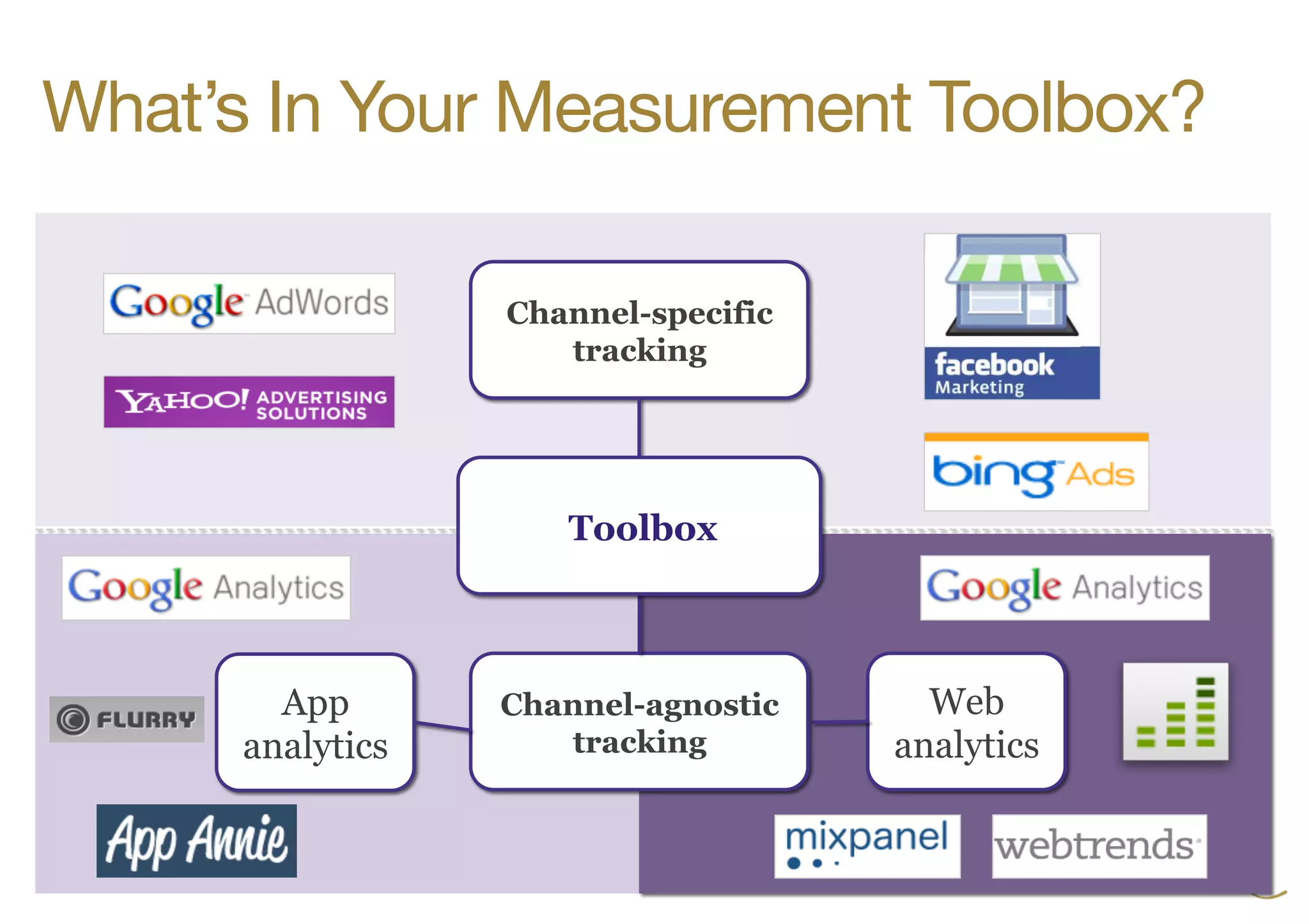 Web
analytics
Channel-agnostic
tracking
Channel-specific
tracking
What’s In Your Measurement Toolbox?
Toolbox
App
analytics
 
