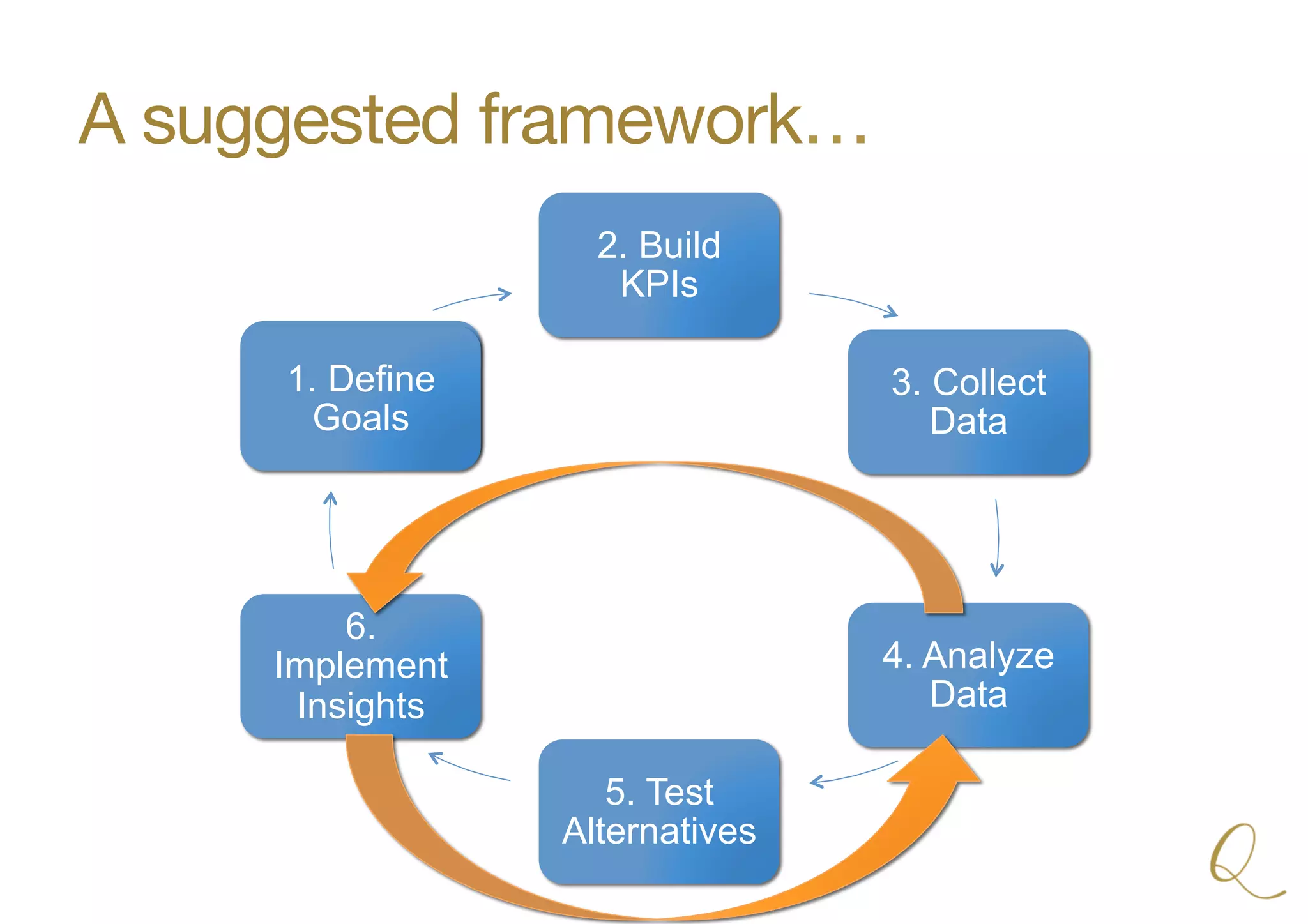 2. Build
KPIs
3. Collect
Data
4. Analyze
Data
5. Test
Alternatives
6.
Implement
Insights
1. Define
Goals
A suggested framework…
1. Define
Goals
 