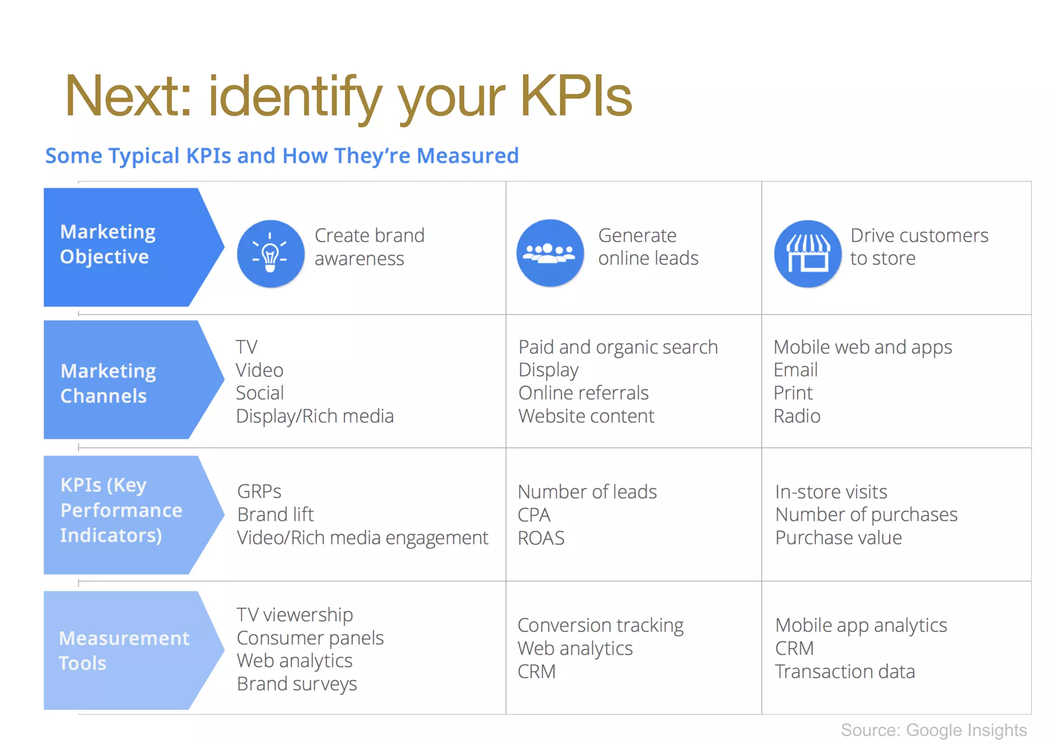 Next: identify your KPIs
Source: Google Insights
 