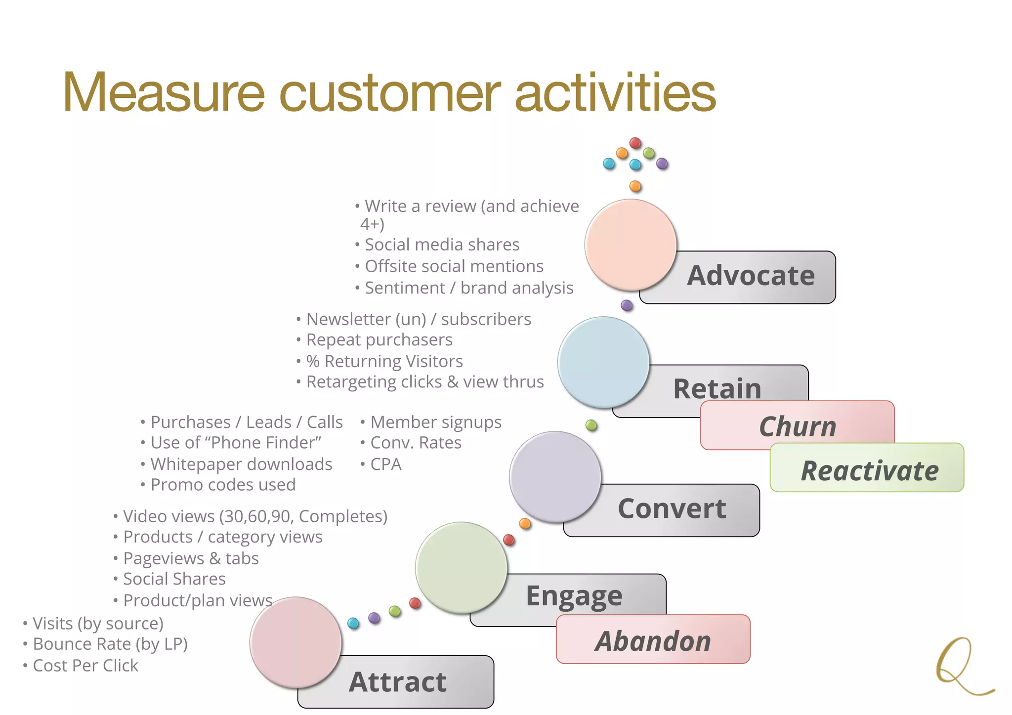 Measure customer activities
• Visits (by source)
• Bounce Rate (by LP)
• Cost Per Click
• Video views (30,60,90, Completes)
• Products / category views
• Pageviews & tabs
• Social Shares
• Product/plan views
• Newsletter (un) / subscribers
• Repeat purchasers
• % Returning Visitors
• Retargeting clicks & view thrus
• Write a review (and achieve
4+)
• Social media shares
• Oﬀsite social mentions
• Sentiment / brand analysis
• Purchases / Leads / Calls
• Use of “Phone Finder”
• Whitepaper downloads
• Promo codes used
• Member signups
• Conv. Rates
• CPA
Attract
Engage
Convert
Retain
Advocate
Abandon
Churn
Reactivate
 