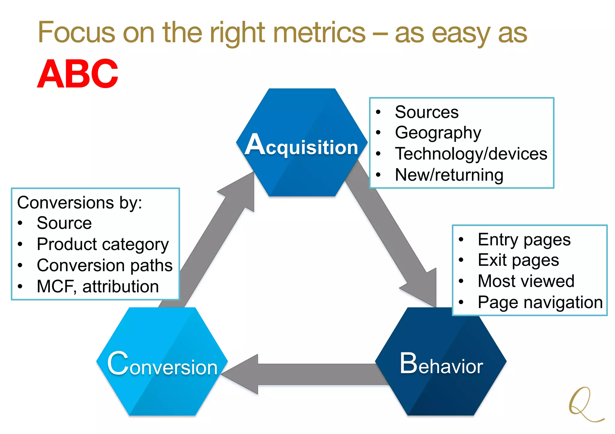Focus on the right metrics – as easy as
ABC
Acquisition
Conversion Behavior
•  Sources
•  Geography
•  Technology/devices
•  New/returning
•  Entry pages
•  Exit pages
•  Most viewed
•  Page navigation
Conversions by:
•  Source
•  Product category
•  Conversion paths
•  MCF, attribution
 