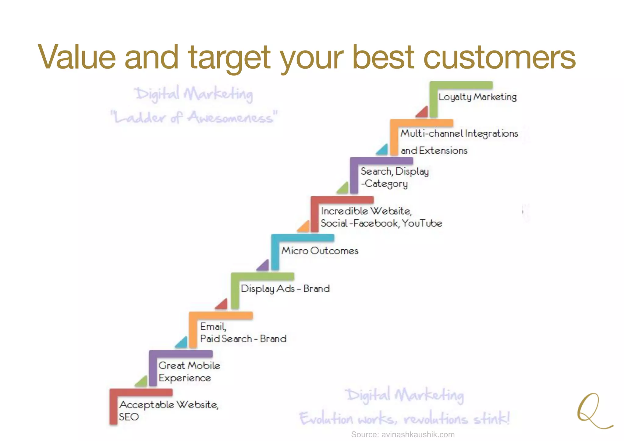 Value and target your best customers
Source: avinashkaushik.com
 