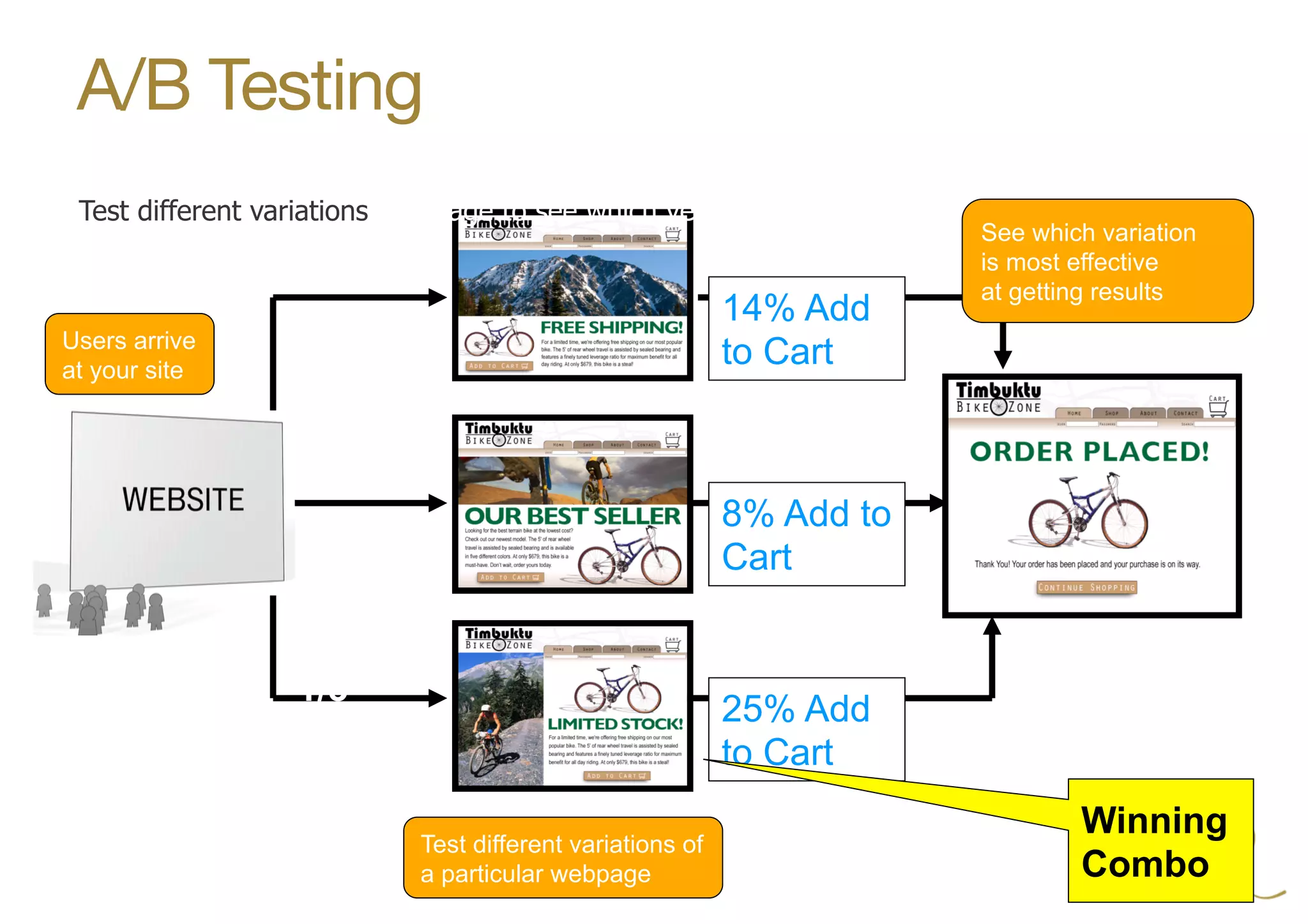 A/B Testing
Test different variations of a page to see which version is most effective at achieving results.
8% Add to
Cart
14% Add
to Cart
25% Add
to Cart
Users arrive
at your site
Test different variations of
a particular webpage
See which variation
is most effective
at getting results
Winning
Combo
1/3
users
1/3
users
1/3
users
 