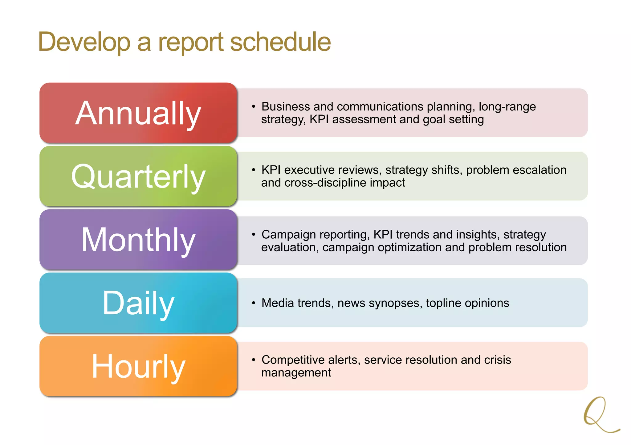Develop a report schedule
•  Business and communications planning, long-range
strategy, KPI assessment and goal settingAnnually
•  KPI executive reviews, strategy shifts, problem escalation
and cross-discipline impactQuarterly
•  Campaign reporting, KPI trends and insights, strategy
evaluation, campaign optimization and problem resolutionMonthly
•  Media trends, news synopses, topline opinions
Daily
•  Competitive alerts, service resolution and crisis
managementHourly
 