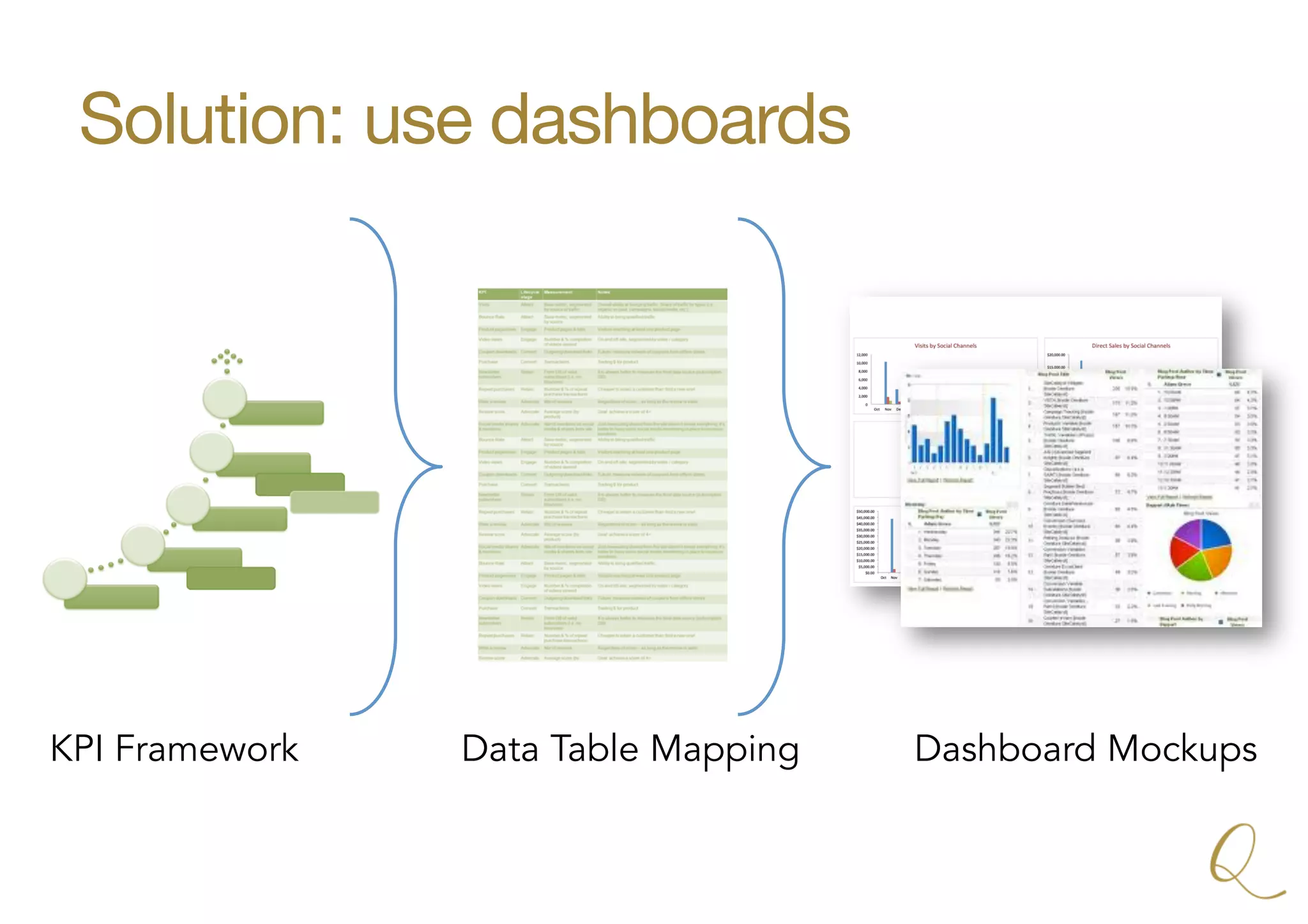 Solution: use dashboards
KPI Framework Data Table Mapping Dashboard Mockups
 