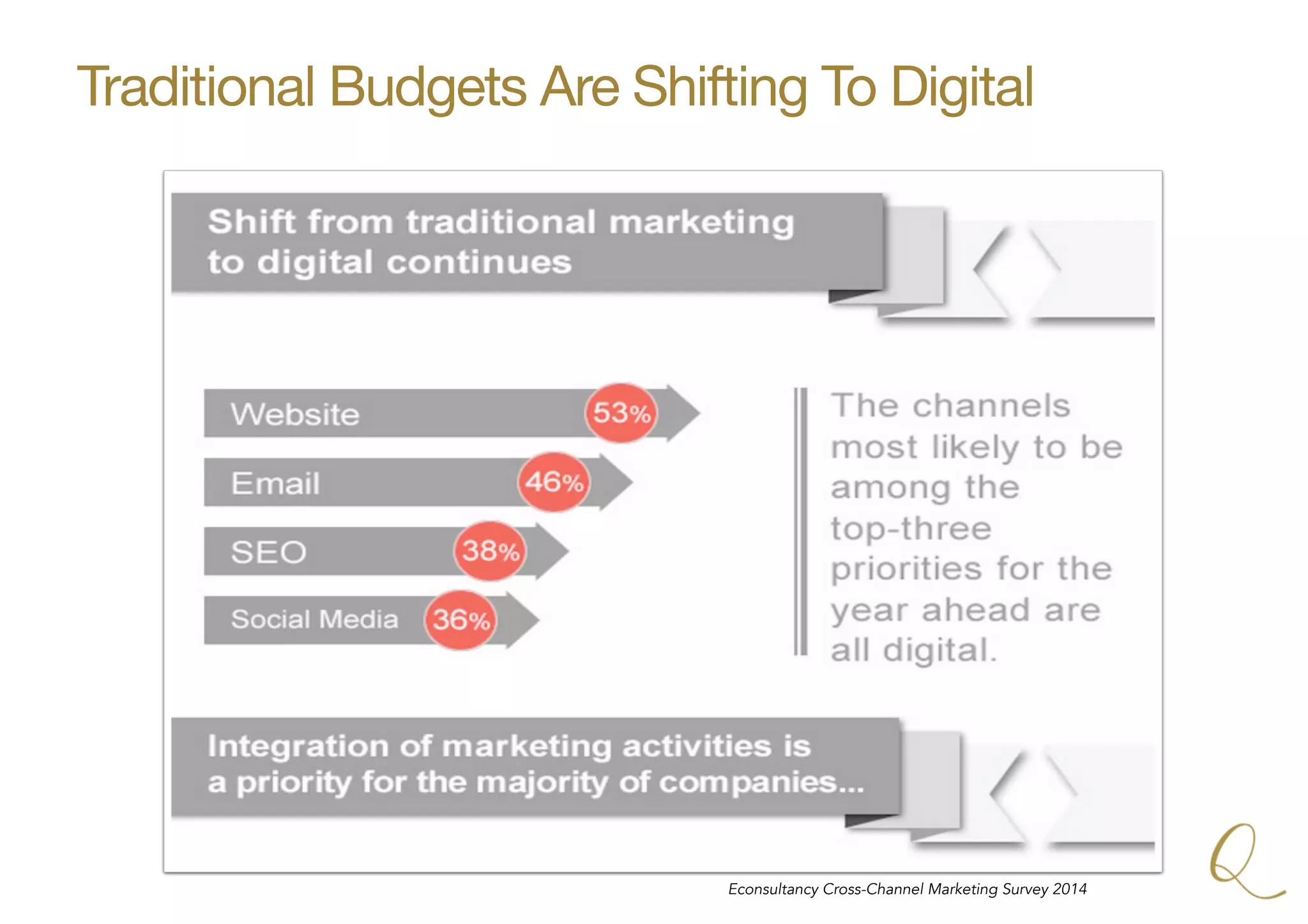 Econsultancy Cross-Channel Marketing Survey 2014
Traditional Budgets Are Shifting To Digital
 