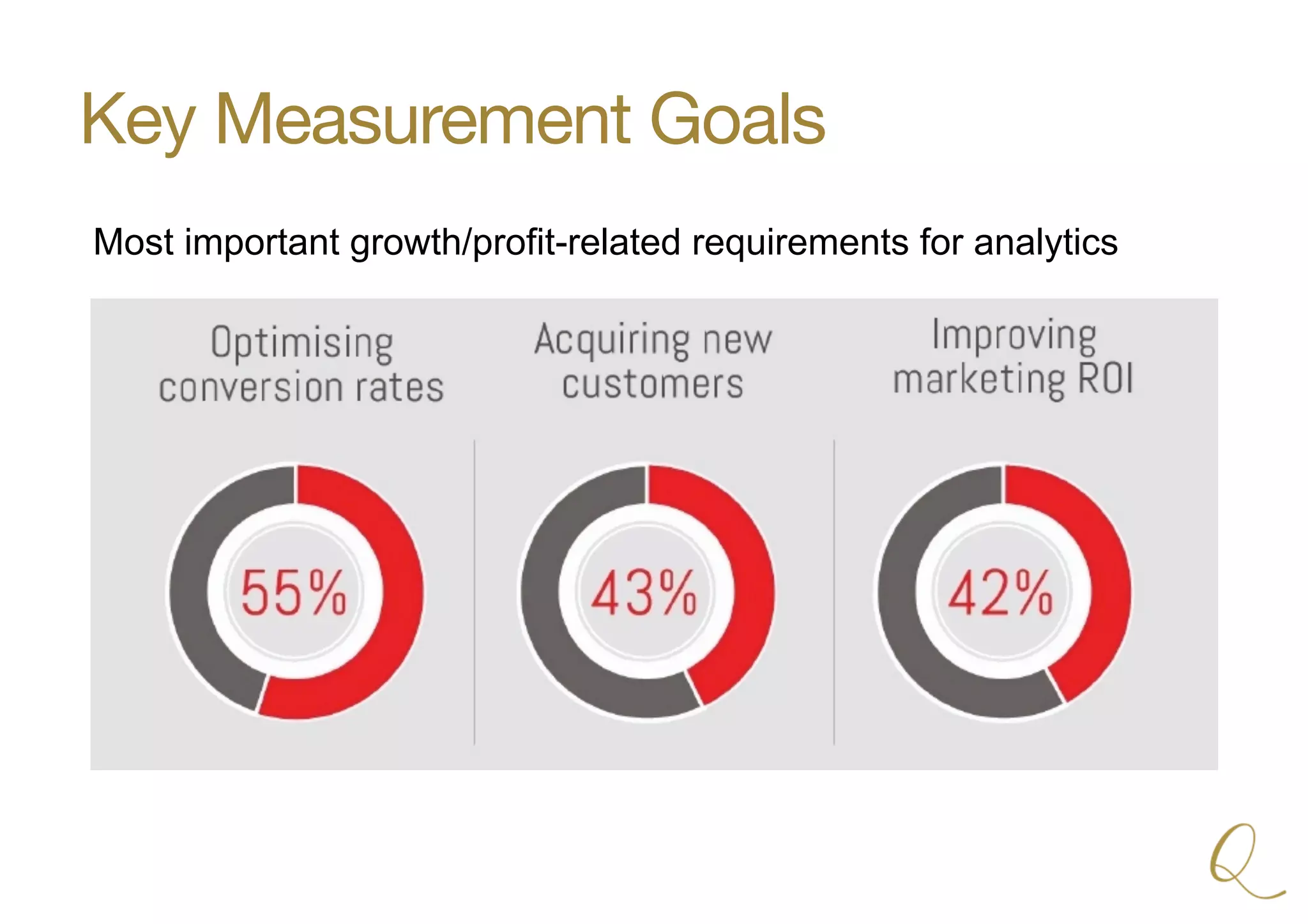 Key Measurement Goals
Most important growth/profit-related requirements for analytics
 
