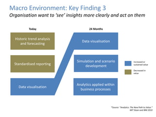 *Source: “Analytics: The New Path to Value.”
MIT Sloan and IBM 2010
Macro Environment: Key Finding 3
Organisation want to ...
