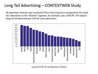 Long Tail Advertising – CONTEXTWEB Study
Long Tail CTR Lift by Advertiser Vertical
All advertiser verticals saw increased ...