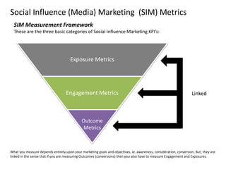 Social Influence (Media) Marketing (SIM) Metrics
SIM Measurement Framework
These are the three basic categories of Social ...