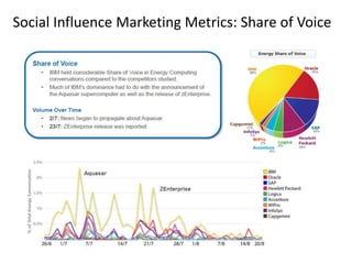 Social Influence Marketing Metrics: Share of Voice
 