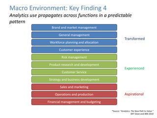 *Source: “Analytics: The New Path to Value.”
MIT Sloan and IBM 2010
Macro Environment: Key Finding 4
Analytics use propaga...