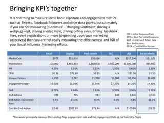 Bringing KPI’s together
It is one thing to measure some basic exposure and engagement metrics
such as Tweets, Facebook fol...