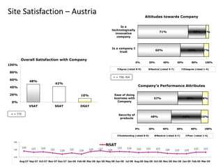 Site Satisfaction – Austria
Overall Satisfaction with Company
n = 775
60%
71%
33%
25%
7%
4%
0% 20% 40% 60% 80% 100%
Is a c...