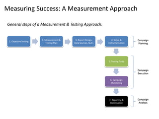 General steps of a Measurement & Testing Approach:
Measuring Success: A Measurement Approach
1. Objective Setting
2. Measu...