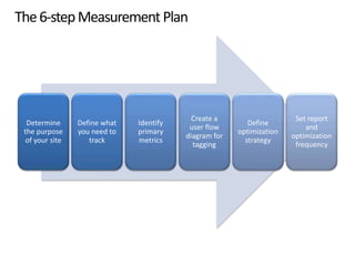 Digital Marketing Measurement Framework - Martin Walsh Slide 146