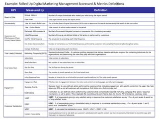 Example: Rolled Up Digital Marketing Management Scorecard & Metrics Definitions
KPI Measured by Definition
Discoverability...