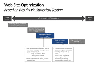 WebSiteOptimization
BasedonResults viaStatisticalTesting
Optimization Frequency
Less
Monthly +
More
Auto
Campaign Wrap-Up ...