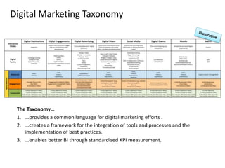 Digital Marketing Taxonomy
The Taxonomy…
1. …provides a common language for digital marketing efforts .
2. …creates a fram...