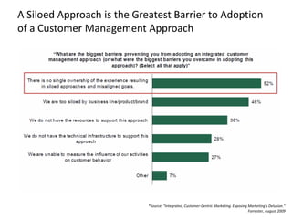 A Siloed Approach is the Greatest Barrier to Adoption
of a Customer Management Approach
*Source: “Integrated, Customer-Cen...