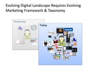 Yesterday
Evolving Digital Landscape Requires Evolving
Marketing Framework & Taxonomy
Today
 