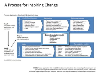 A Process for Inspiring Change
PADIE (Process-Application-Data-Insight-Embed) technique is a three-step process by which a...