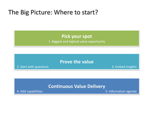 The Big Picture: Where to start?
Pick your spot
1. Biggest and highest value opportunity
Prove the value
2. Start with que...
