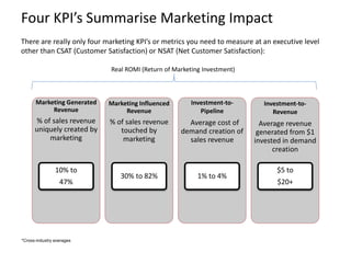 Four KPI’s Summarise Marketing Impact
Marketing Generated
Revenue
% of sales revenue
uniquely created by
marketing
10% to
...