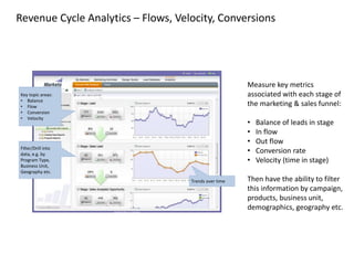 Key topic areas:
• Balance
• Flow
• Conversion
• Velocity
Filter/Drill into
data, e.g. by
Program Type,
Business Unit,
Geo...