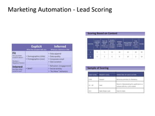 Marketing Automation - Lead Scoring
 