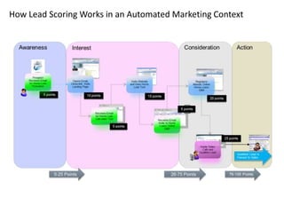 How Lead Scoring Works in an Automated Marketing Context
 