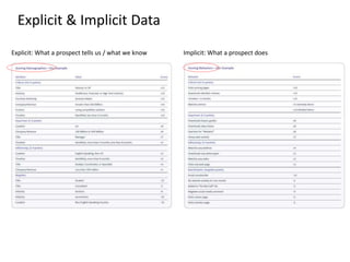 Explicit & Implicit Data
Explicit: What a prospect tells us / what we know Implicit: What a prospect does
 