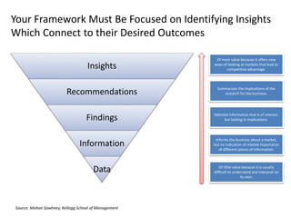 Your Framework Must Be Focused on Identifying Insights
Which Connect to their Desired Outcomes
Insights
Recommendations
Fi...
