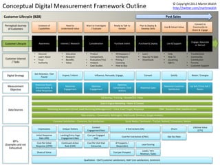 Conceptual Digital Measurement Framework Outline
Customer Lifecycle
Perceptual Journey
of Customers
Unaware of
Capabilitie...