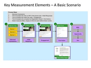 Key Measurement Elements – A Basic Scenario
Process Steps
1. Delivered Impressions
2. The # of people who click on ANY of ...