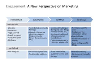 Engagement: A New Perspective on Marketing
 