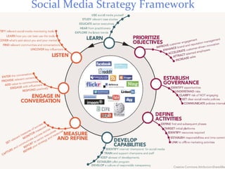 Social Media Strategy Framework