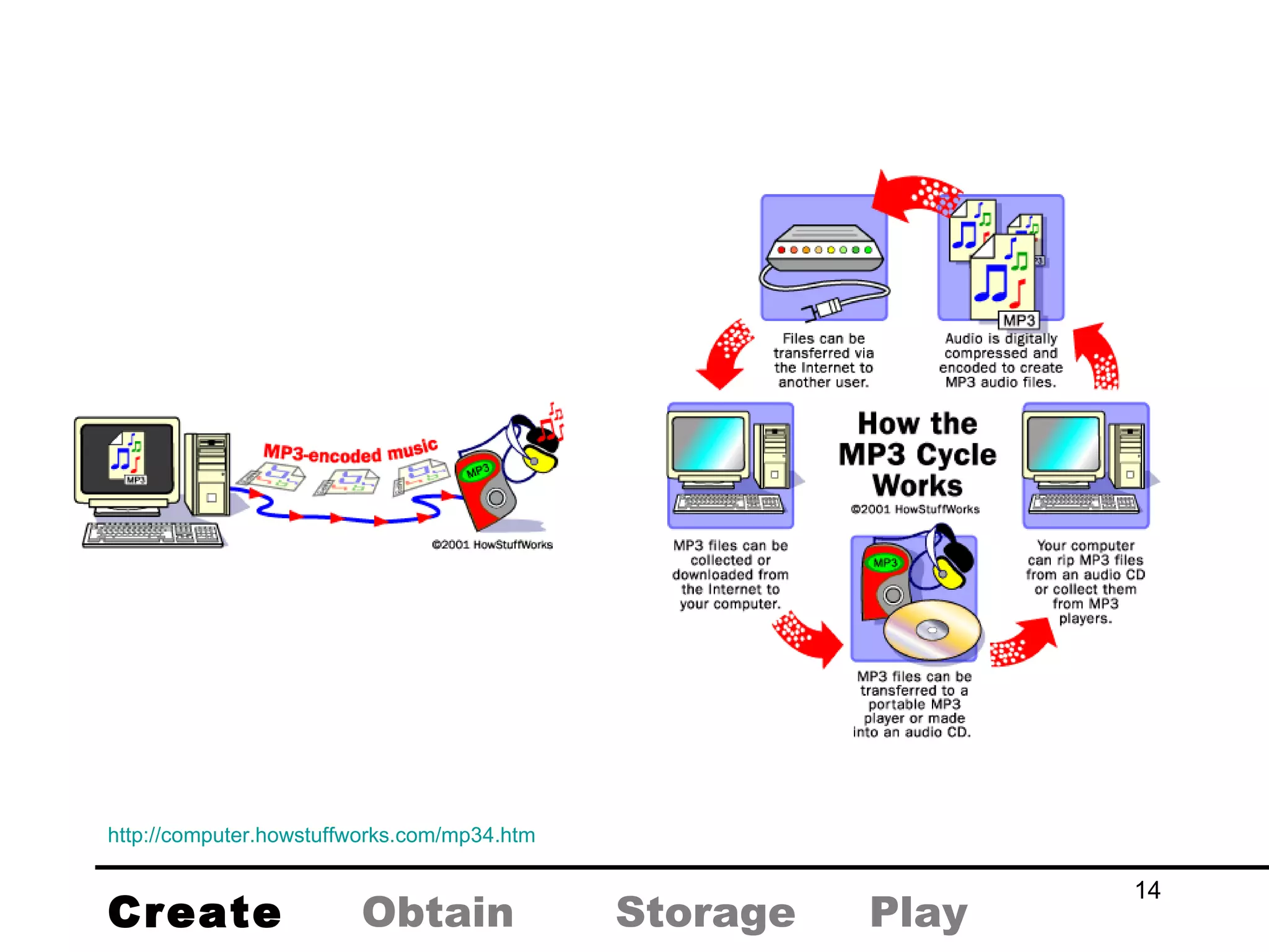 http://computer.howstuffworks.com/mp34.htm   Create Obtain Storage Play 