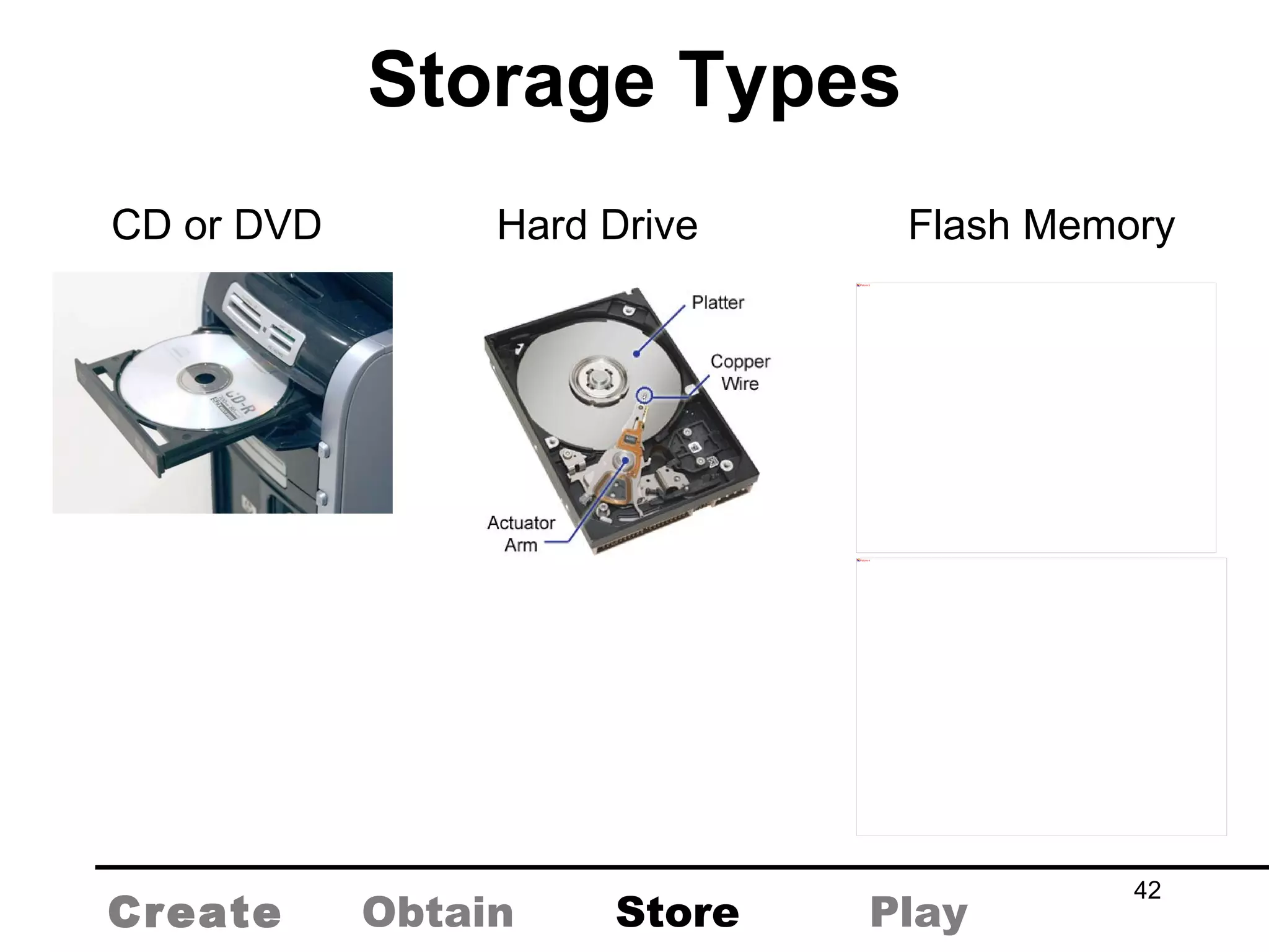 Storage Types CD or DVD Hard Drive Flash Memory Create Obtain Store Play 