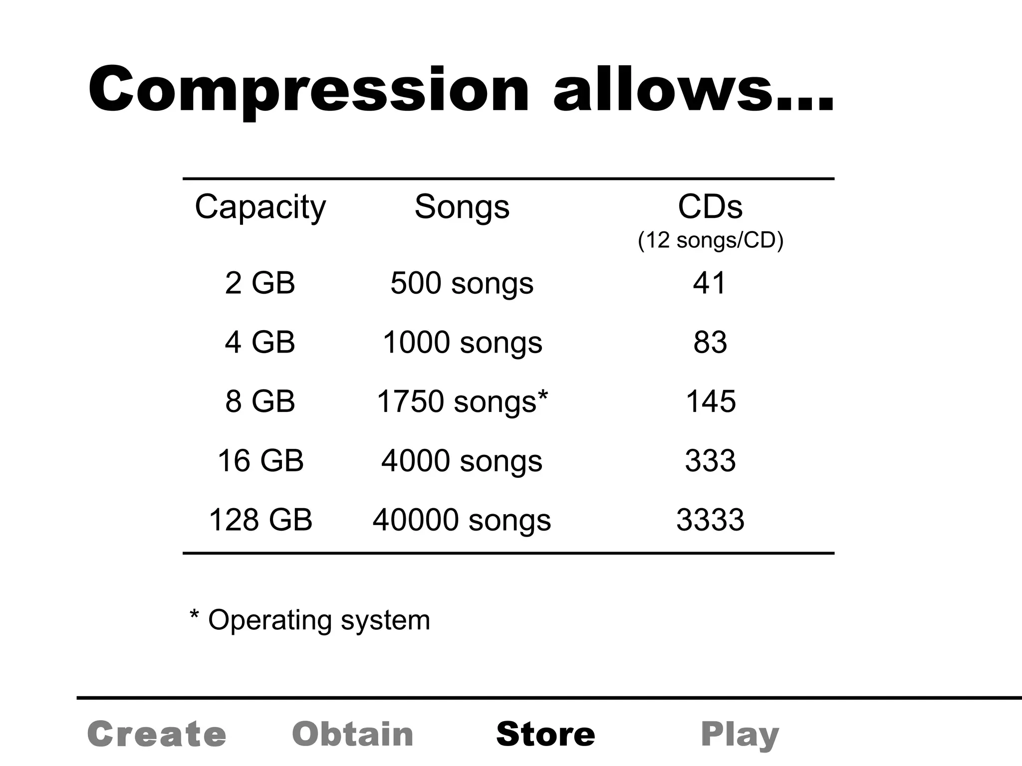 * Operating system Compression allows… Create Obtain Store Play Capacity Songs CDs (12 songs/CD) 2 GB 500 songs 41 4 GB 1000 songs 83 8 GB 1750 songs* 145 16 GB 4000 songs 333 128 GB 40000 songs 3333 