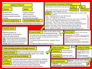 Communication of meaning to Audiences

Audience Theories

Media products communicate meaning through

Active

Audience does
not interact with Product.
Audience accepts the media
message
Hypodermic Needle theory

Uses & Gratification Theory

Give examples of the Advantages & Disadvantages of each theory

Producer Control
Purpose of Codes

Codes can be used to create
the following meaning:

Audience Statistics

Ways of monitoring the Audience through
circulation, box office figures, hits, ratings

Types of Research & Research Methods
Primary

Secondary

Use of Codes

information obtained first hand from Audience. Methods
include questionnaires, surveys, interviews, focus groups
Information gathered from existing sources. Methods
include internet research, library, archives etc.

What are the advantages and disadvantages of each type & method?

Types of research

Qualitative
Quantitative

Groups of codes create wider

meanings:
•Representations – how a person or group is presented to
the Audience (positive? negative?) Are stereotypes used?
How? Why?
•Genre – how do the codes form a clear, typical genre? Is
the genre challenged? How? Why?
•Narrative – how do codes fit together to show storyline,
plot structure, themes, narrative voice, characterisation?

•To Create mood, atmosphere, excitement, genre & style
•To direct the viewer, to draw attention to person,
character or detail
• To indicate a time period, theme, change in time or
mood
•To make the subject look better or worse

Understanding Audience through research
.

Signs

Codes or signs can have a literal, real meaning Denotation or Connotation
which is the implied, suggested meaning.
Codes You need to understand how the following codes are used in media
products.
Shots – Establishing shot, CU, XCU, Digital Media Platforms & Devices
MS, POV, OTS
Angles - Low, High, Aerial , Canted etc.
Movement – Panning, tracking, zoom, reverse zoom, slow motion, hand held.
Colour – Contrast, brightness, B&W, filters, use of symbolic colour
Composition – Rule of thirds, layout, text to image ratio, juxtaposition
Mise-en-Scene – Dress, costume, hair, make-up, props, setting, body language
Lighting – Directional, natural, silhouette, shadows, low key, high key
Editing – Cuts (cutaway, jump, match) transitions, fade to black, pace
Sound – Diegetic, non-diegetic , voiceover, sound effects, dialogue, music.

Audience interacts
with the product.
Audience has control
over why they use media –

Regulatory bodies are
responsible for restricting the
content of media products
ASA : Advertising Standards Authority
BBFC – British Board Film Classification
PEGI : Pan European Game Information
OFCOM: Office of Communications

or

What meaning can each of these
codes create for audiences?

#Passive

Codes

measuring opinions,
attitudes, beliefs etc.
measuring number
how much, how many

Audience Profiling
Demographics (gender,
age, occupation, race)
Profiles (gamer, surfer
etc.)
Consumer Behaviour
(genre, consumption)

Objective – research that is factual
& does not give a personal opinion.
Subjective - research that include personal opinion.
Valid & Reliable - research based on a good, fair sample.

Key research terms

 