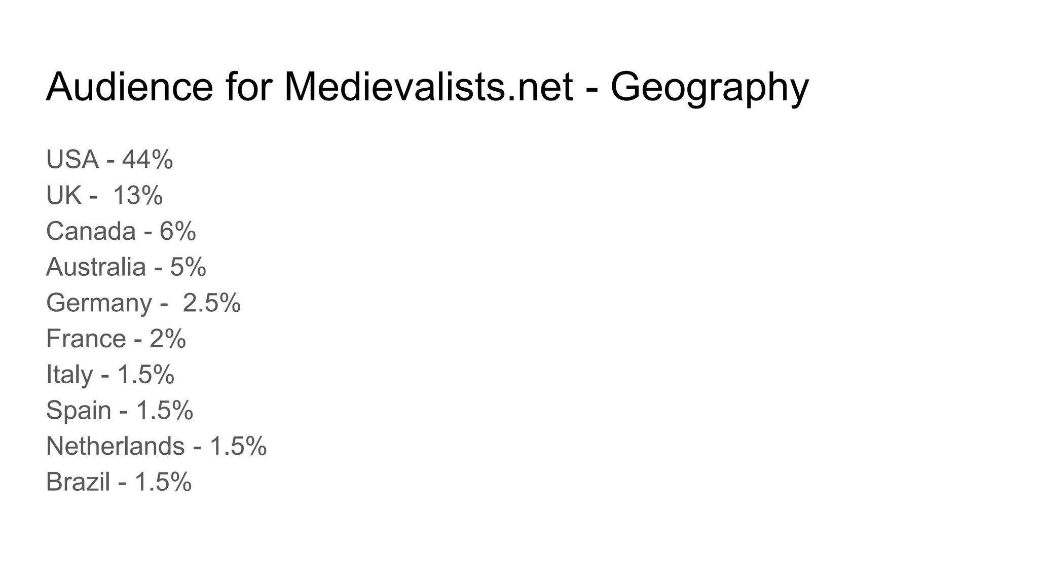 Audience for Medievalists.net - Geography
USA - 44%
UK - 13%
Canada - 6%
Australia - 5%
Germany - 2.5%
France - 2%
Italy - 1.5%
Spain - 1.5%
Netherlands - 1.5%
Brazil - 1.5%
 