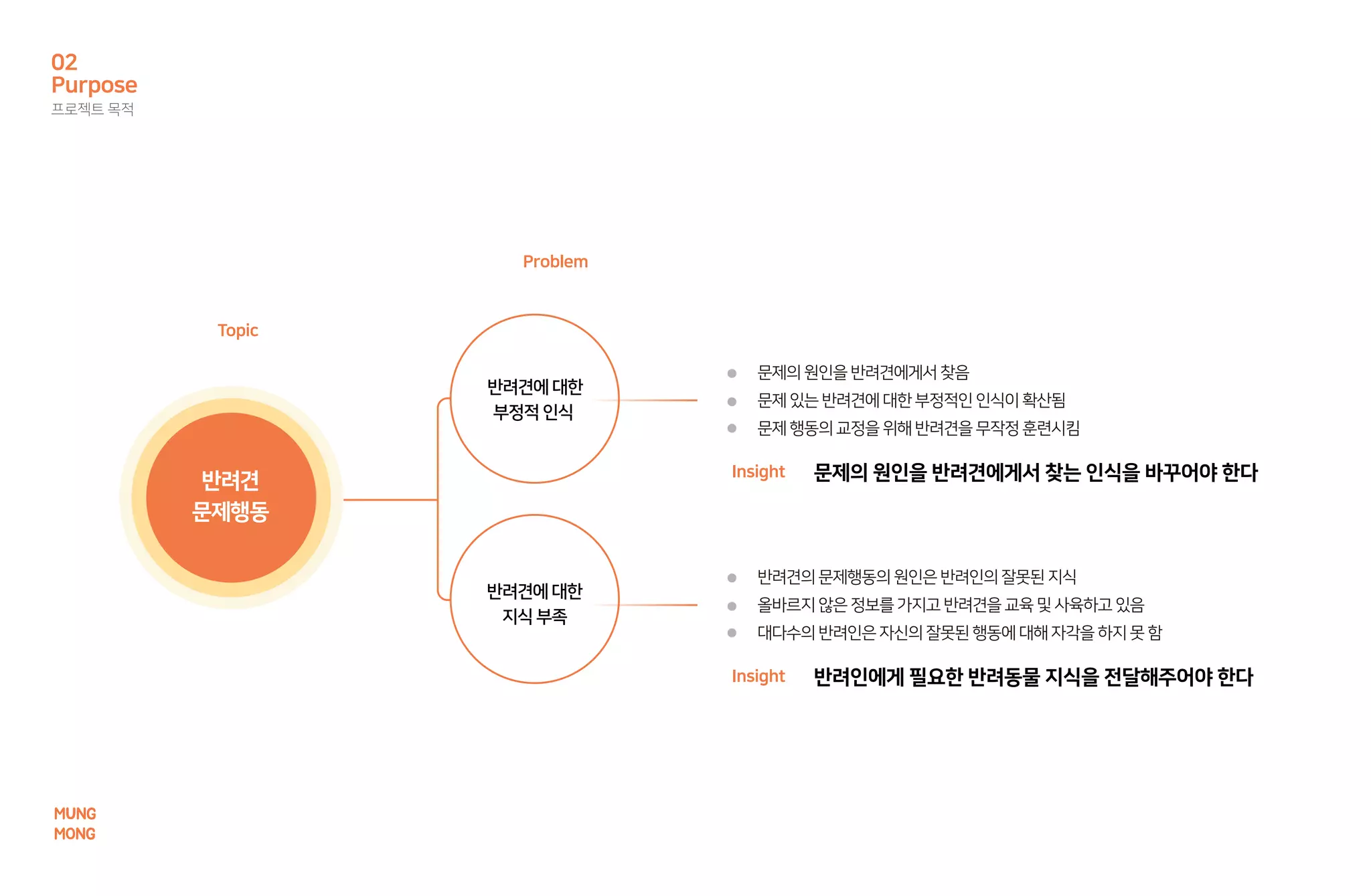 Purpose
프로젝트 목적
02
문제의원인을반려견에게서찾음
문제있는반려견에대한부정적인인식이확산됨
문제행동의교정을위해반려견을무작정훈련시킴
문제의 원인을 반려견에게서 찾는 인식을 바꾸어야 한다반려견
문제행동
반려견에 대한
부정적 인식
반려견에 대한
지식 부족
Insight
반려견의문제행동의원인은반려인의잘못된지식
올바르지않은정보를가지고반려견을교육및사육하고있음
대다수의반려인은자신의잘못된행동에대해자각을하지못함
반려인에게 필요한 반려동물 지식을 전달해주어야 한다Insight
Problem
Topic
MUNG
MONG
 