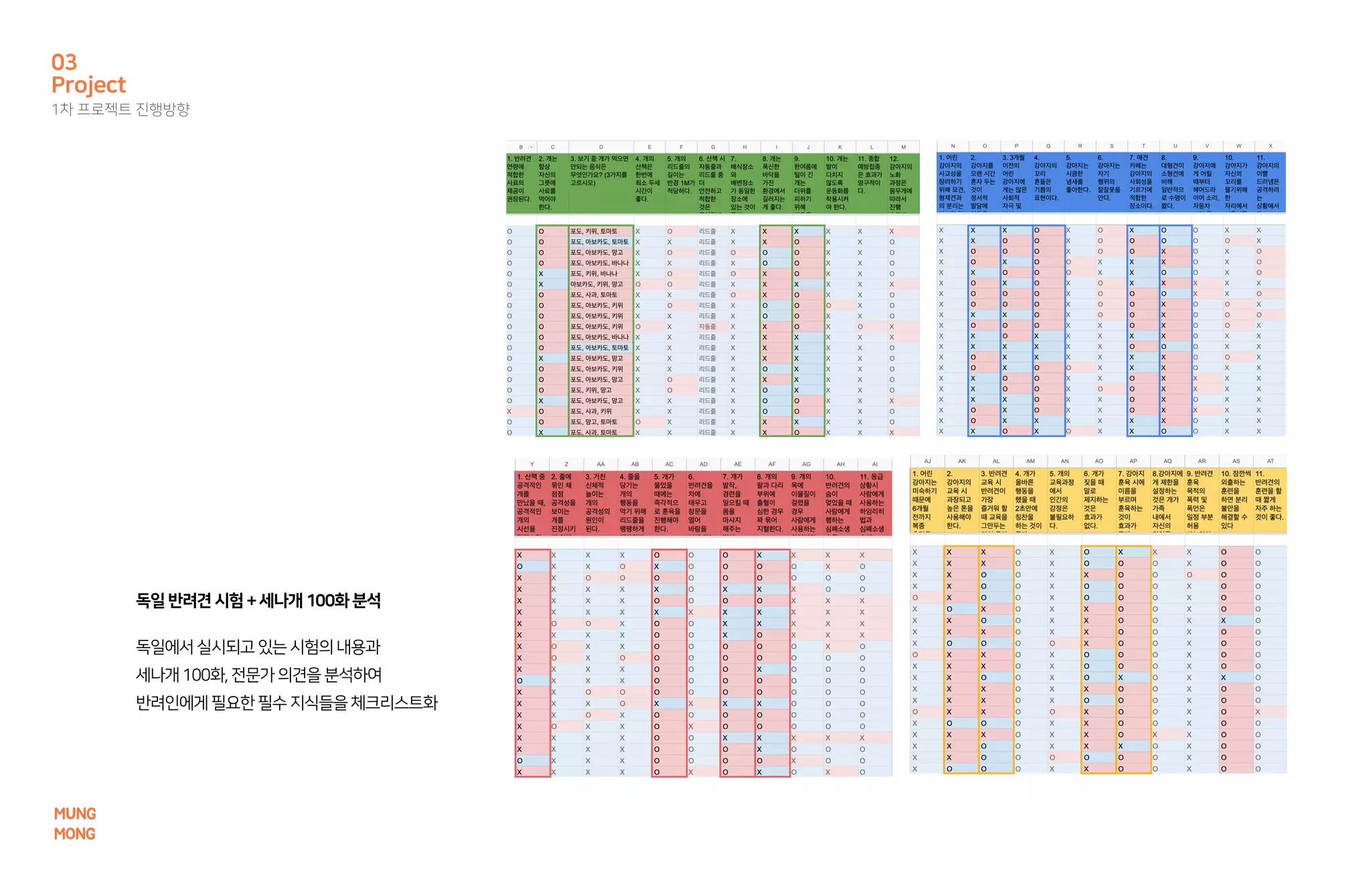 Project
1차 프로젝트 진행방향
03
독일에서실시되고 있는 시험의 내용과
세나개100화,전문가 의견을 분석하여
반려인에게필요한 필수 지식들을 체크리스트화
독일반려견시험 +세나개 100화 분석
MUNG
MONG
 