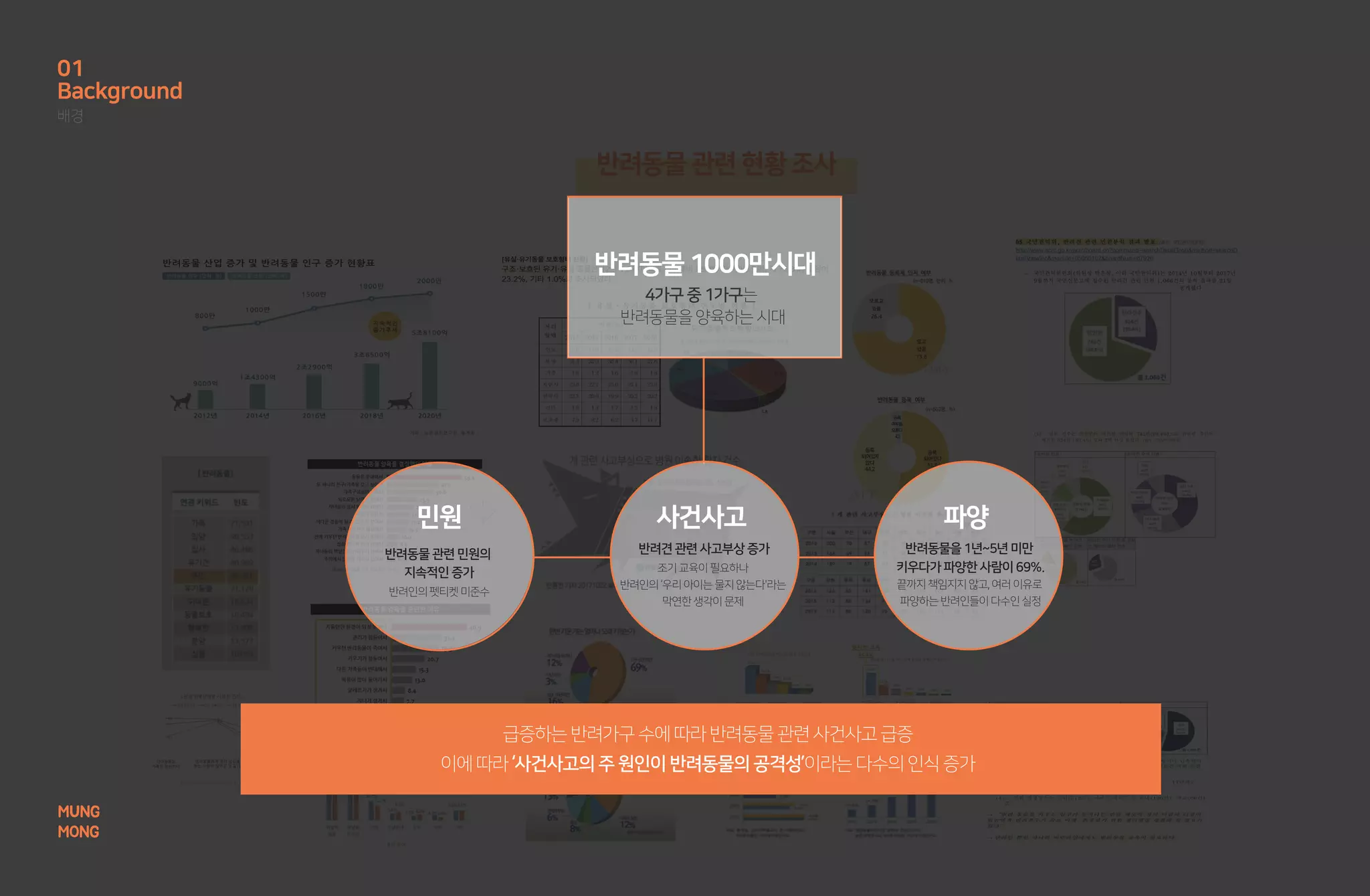반려동물관련현황조사
4가구중1가구는
반려동물을양육하는시대
반려동물관련민원의
지속적인증가
반려인의펫티켓미준수
반려동물을 1년~5년미만
키우다가파양한사람이69%.
끝까지 책임지지않고,여러이유로
파양하는 반려인들이다수인실정
파양민원 사건사고
반려견관련사고부상증가
조기 교육이 필요하나
반려인의 ‘우리 아이는 물지 않는다'라는
막연한 생각이 문제
급증하는반려가구수에따라반려동물관련사건사고급증
이에따라‘사건사고의주원인이반려동물의공격성’이라는다수의인식증가
반려동물1000만시대
Background
배경
01
MUNG
MONG
 