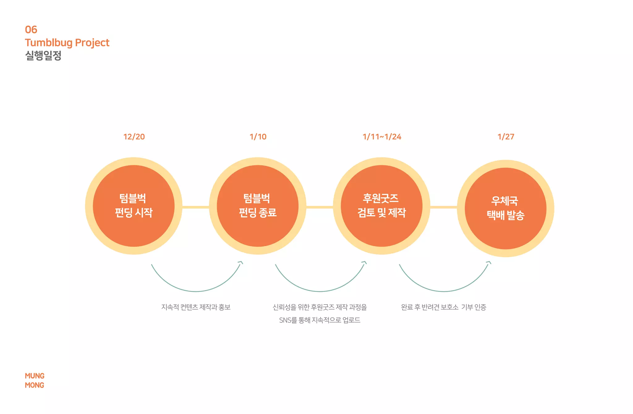 지속적컨텐츠제작과홍보 완료 후 반려견보호소 기부인증신뢰성을 위한 후원굿즈 제작 과정을
SNS를 통해 지속적으로 업로드
텀블벅
펀딩시작
텀블벅
펀딩종료
후원굿즈
검토및제작
우체국
택배 발송
12/20 1/10 1/11~1/24 1/27
MUNG
MONG
Tumblbug Project
실행일정
06
 