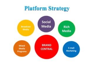 Platform StrategySocialMediaBroadcastMediaRich MediaBRANDCENTRALMixedMediaProgramsE-mailMarketing