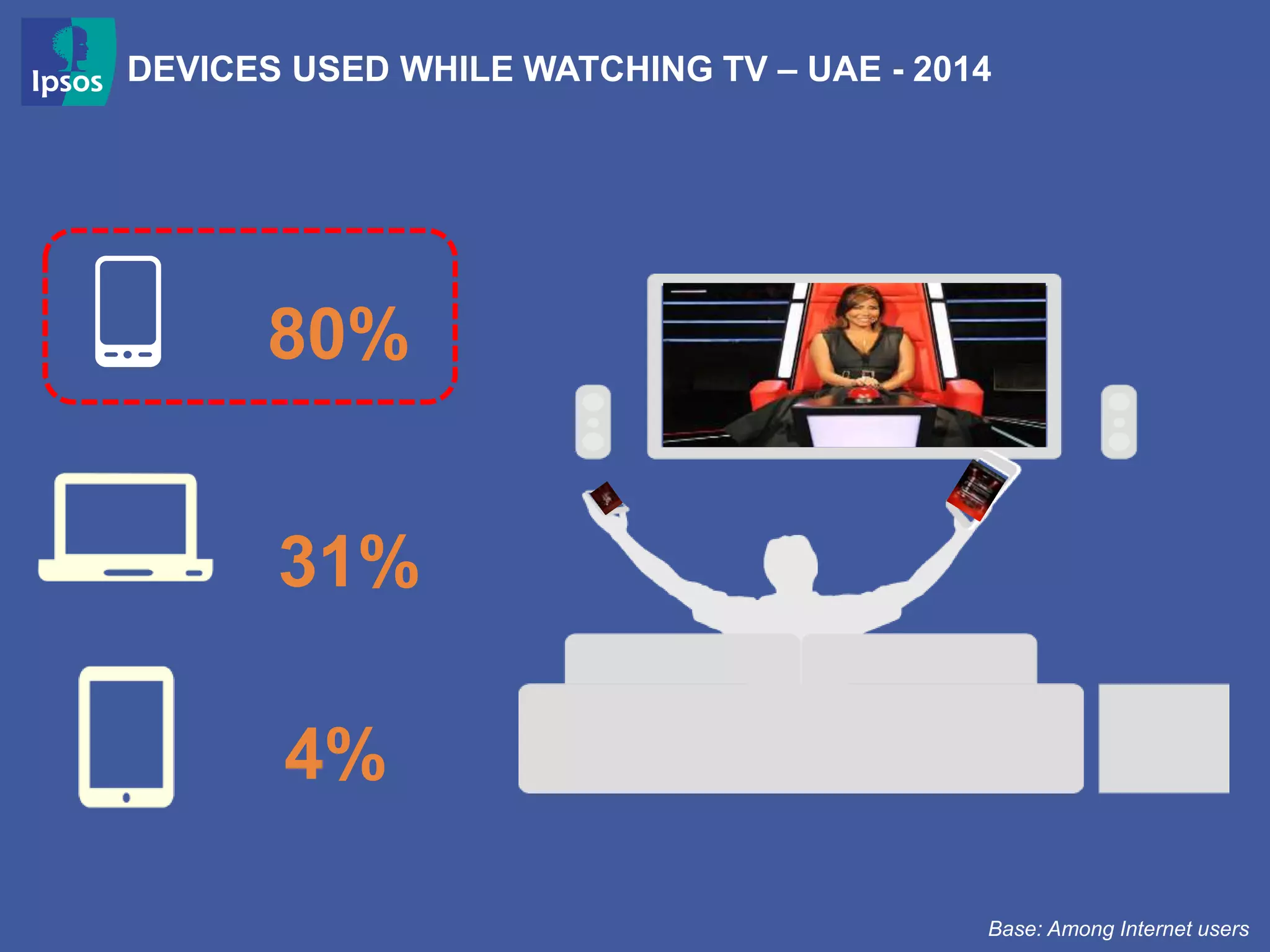 80%
31%
4%
DEVICES USED WHILE WATCHING TV – UAE - 2014
Base: Among Internet users
 