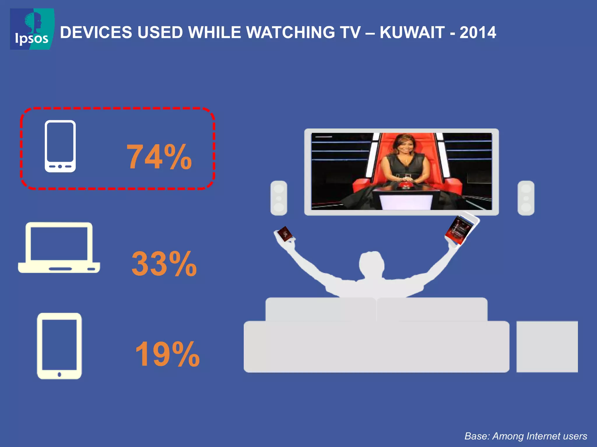 74%
33%
19%
DEVICES USED WHILE WATCHING TV – KUWAIT - 2014
Base: Among Internet users
 