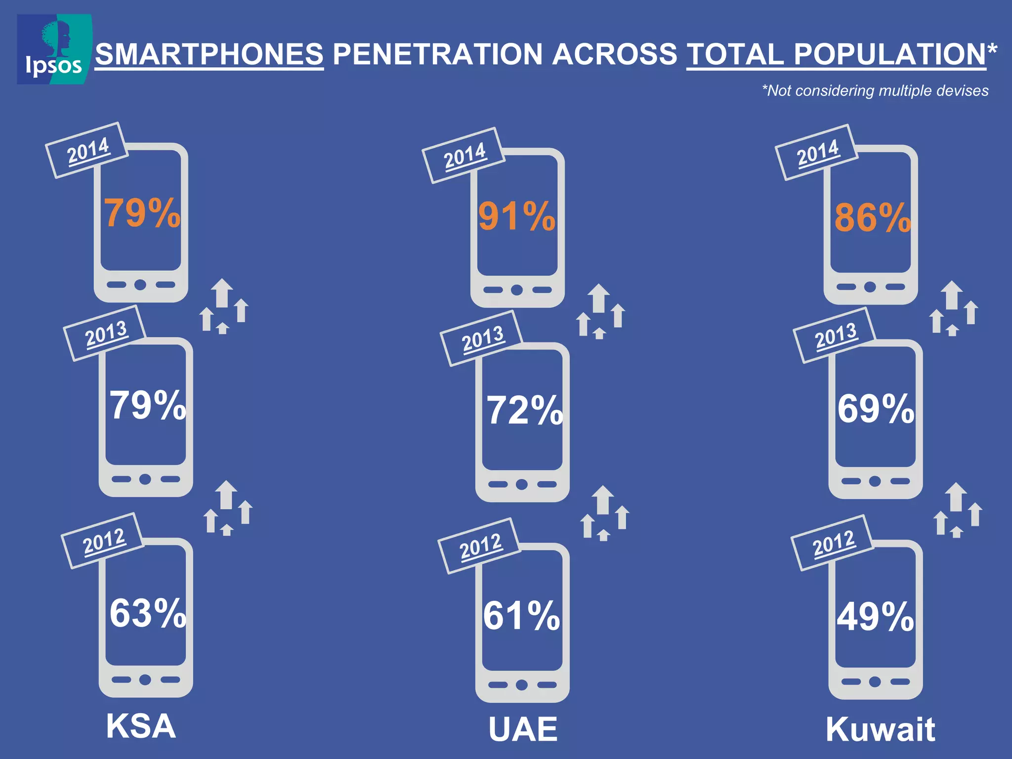 SMARTPHONES PENETRATION ACROSS TOTAL POPULATION*
*Not considering multiple devises
KSA UAE Kuwait
63% 61% 49%
79% 72% 69%
79% 91% 86%
 